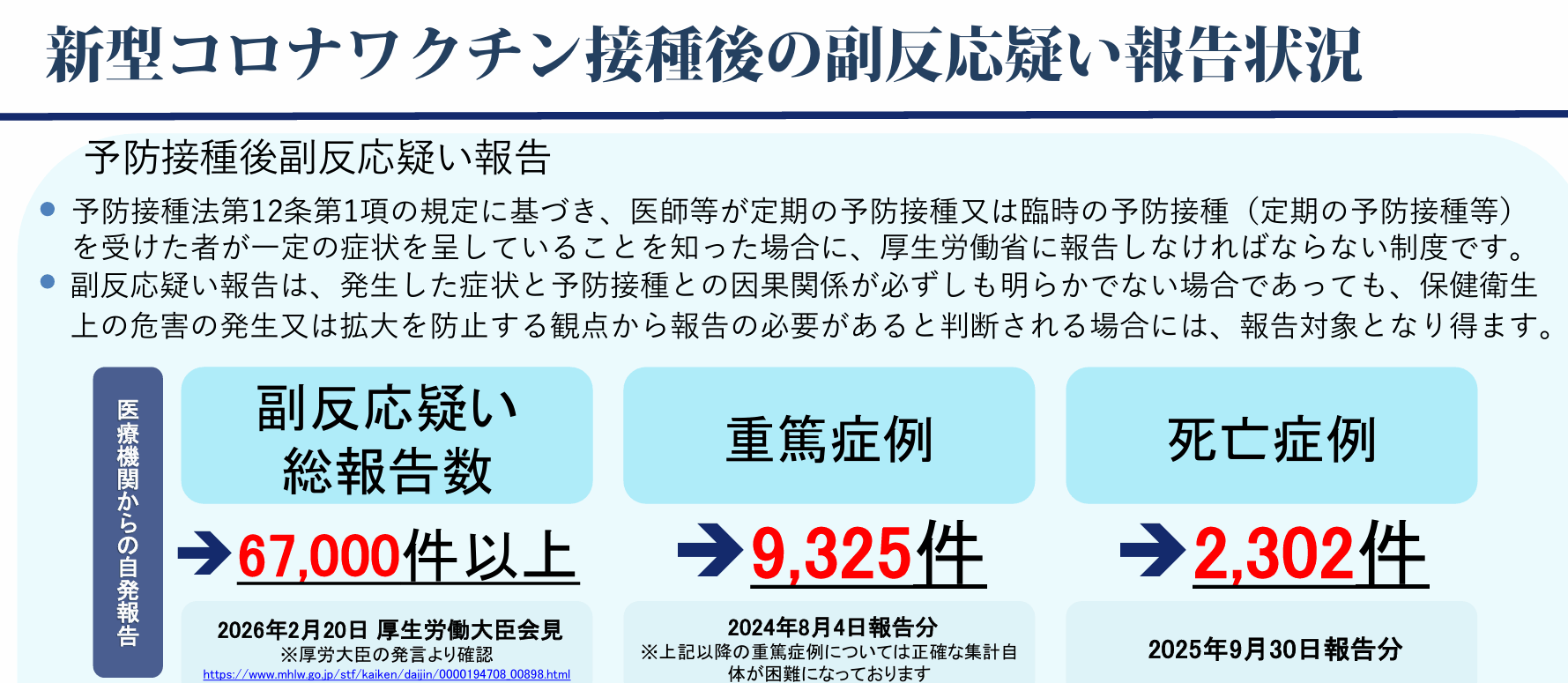 新型コロナワクチン接種後の副反応報告状況を示すインフォグラフィック。総報告数と重篤・死亡件数の内訳を要約している。