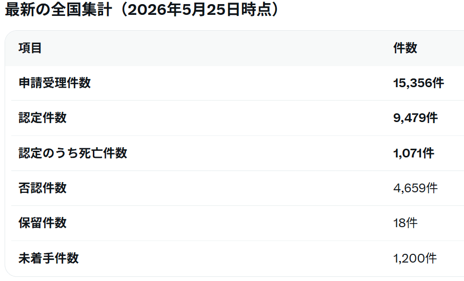 最新の全国集計（2026年5月25日時点）: 申請受理件数15,356件、認定件数9,479件、死亡件数1,071件、否認件数4,659件、保留件数18件、未着手件数1,200件。