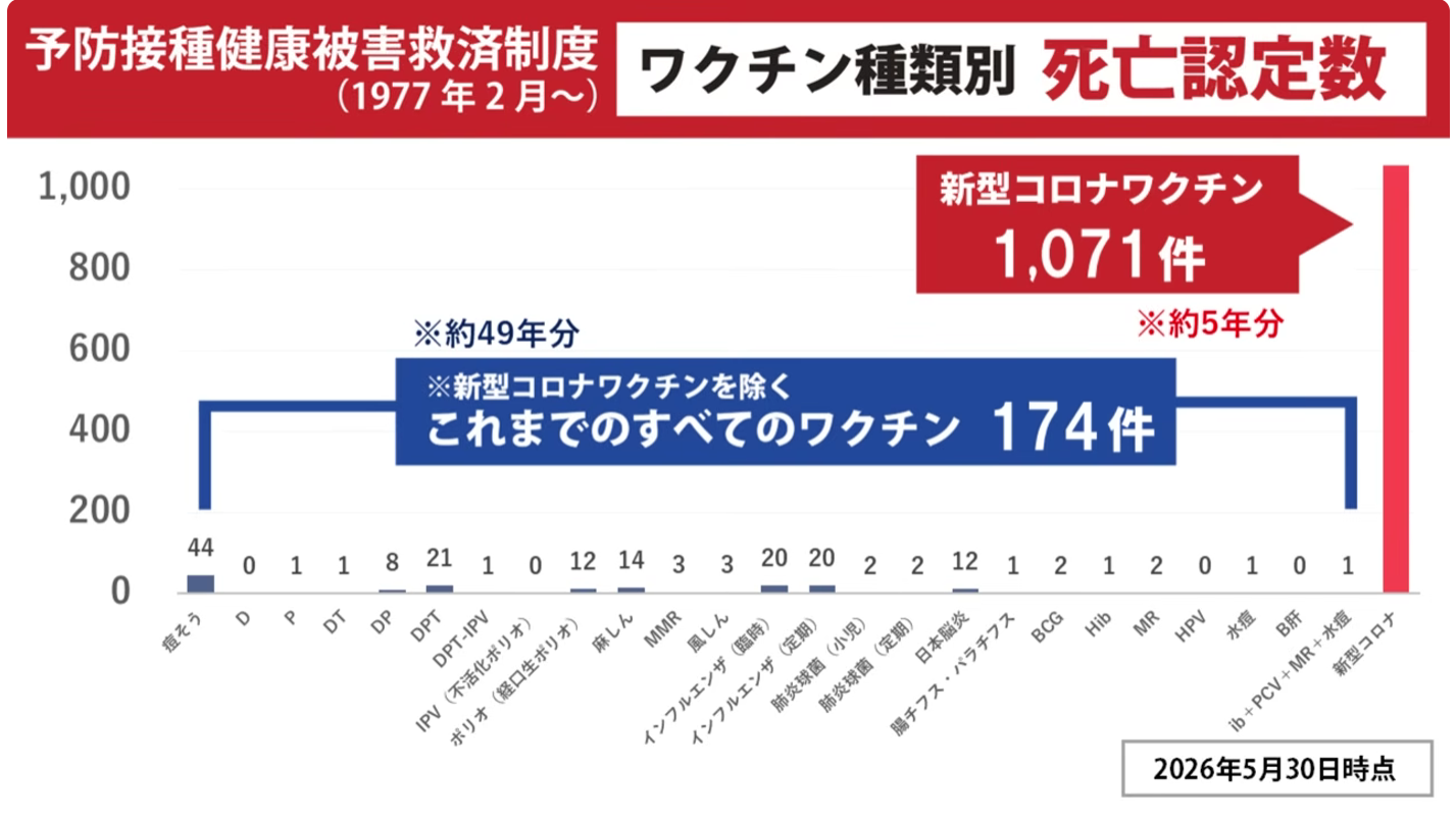 Infographic showing vaccine death counts as of May 30, 2026: 174 cases excluding COVID-19 vaccines (blue band) and 1,071 deaths from COVID-19 vaccine (red arrow), with a red header about vaccine injury relief program.